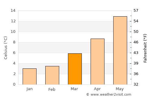 Gent average temperature in March