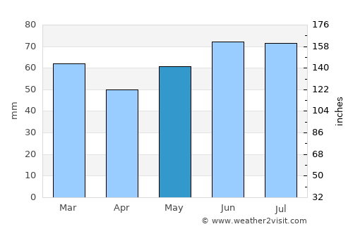 Gent average rain in May