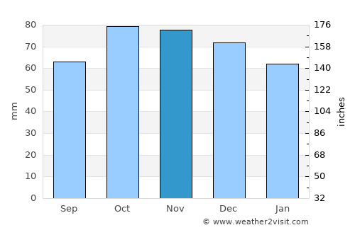 Gent average rain in November