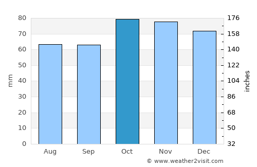 Gent average rain in October