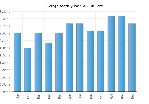 Gent monthly rainfall chart (inches)