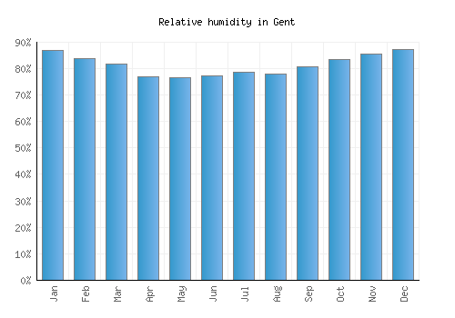 Gent relative humidity averages