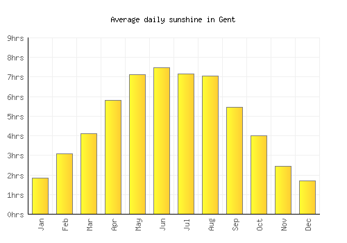 Gent average daily sunshine chart