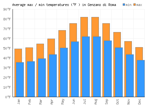 Genzano di Roma average minimum / maximum temperatures (Fahrenheit)