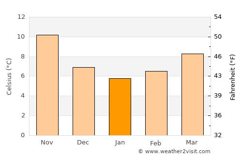 Genzano di Roma average temperature in January