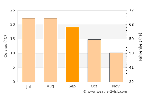 Genzano di Roma average temperature in September