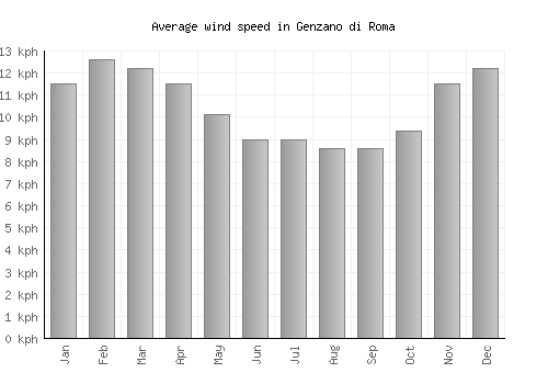 Genzano di Roma average winspeed by month (km/h)