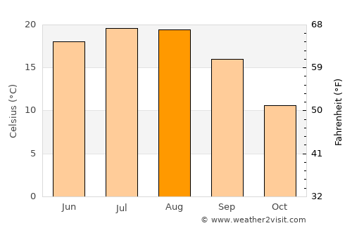 Geoagiu average temperature in August