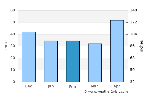 Geoagiu average rain in February