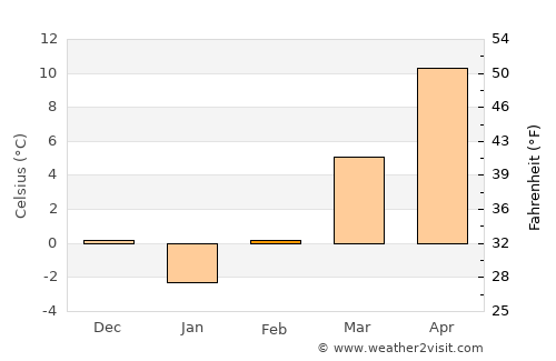 Geoagiu average temperature in February