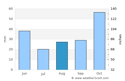 Geoktschai average rain in August