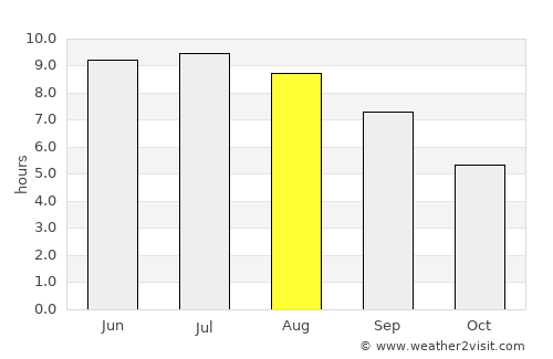 Geoktschai average rain in August