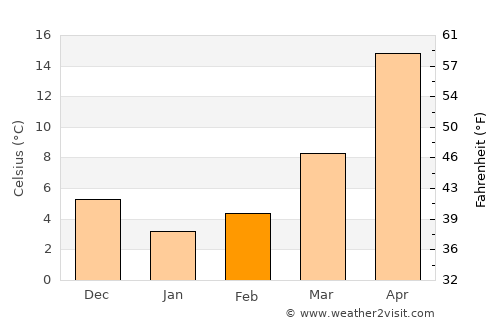 Geoktschai average temperature in February
