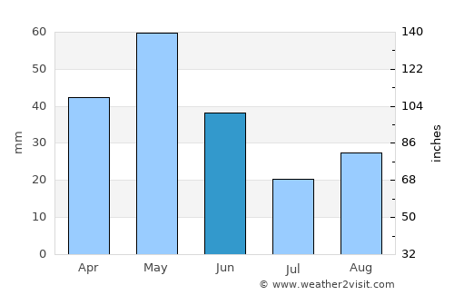 Geoktschai average rain in June