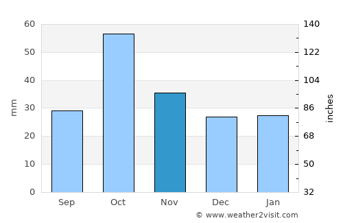 Geoktschai average rain in November