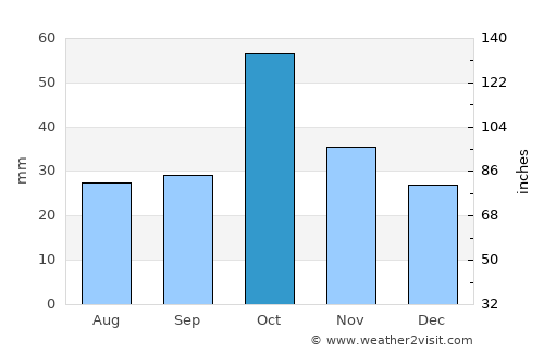 Geoktschai average rain in October