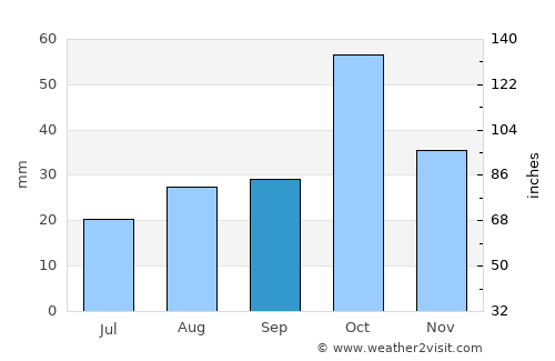 Geoktschai average rain in September
