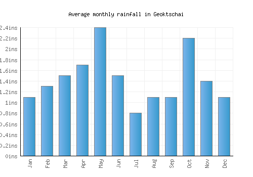 Geoktschai monthly rainfall chart (inches)