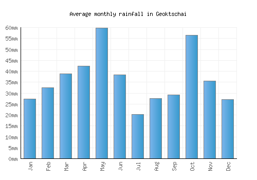 Geoktschai monthly rainfall chart (mm)