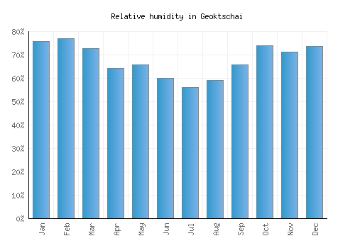 Geoktschai relative humidity averages