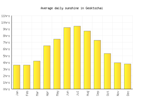 Geoktschai average daily sunshine chart