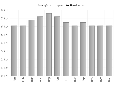 Geoktschai average winspeed by month (km/h)