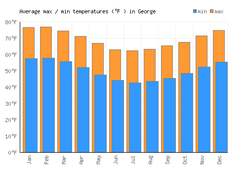 George average minimum / maximum temperatures (Fahrenheit)