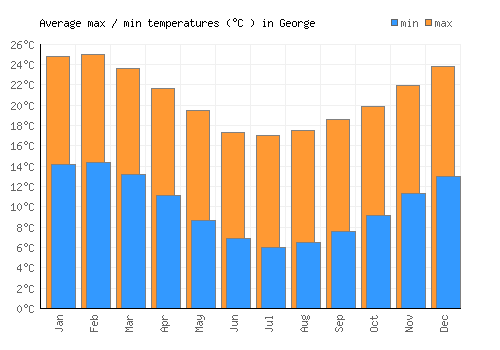George average minimum / maximum temperatures (Celsius)
