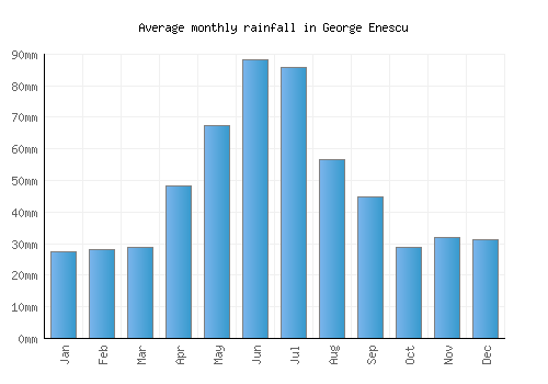 George Enescu monthly rainfall chart (mm)