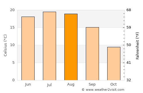 George Enescu average temperature in August