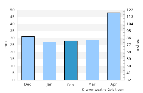 George Enescu average rain in February