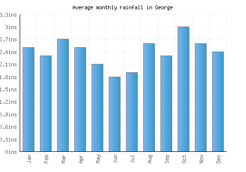 George monthly rainfall chart (inches)