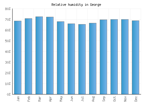 George relative humidity averages