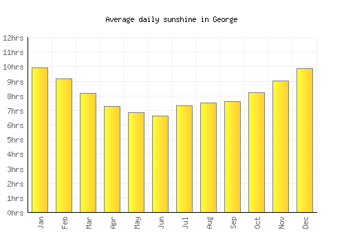 George average daily sunshine chart