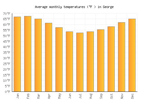 George average temperature chart (Fahrenheit)