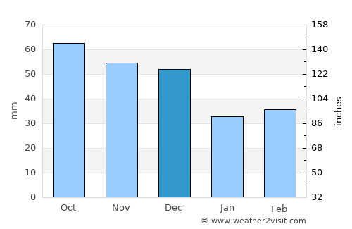 George Town average rain in December