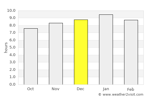 George Town average rain in December
