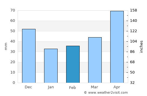 George Town average rain in February