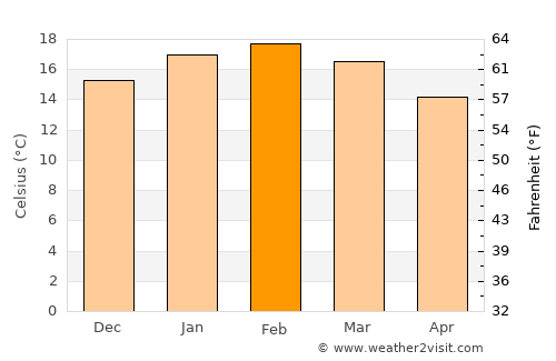 George Town average temperature in February