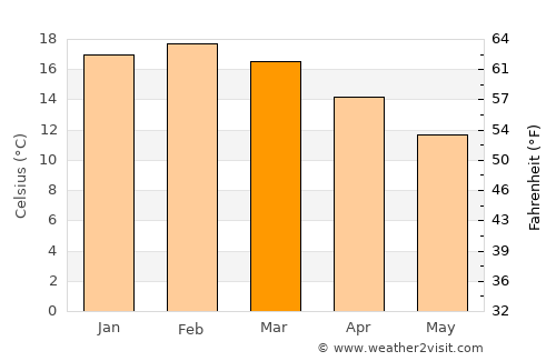 George Town average temperature in March