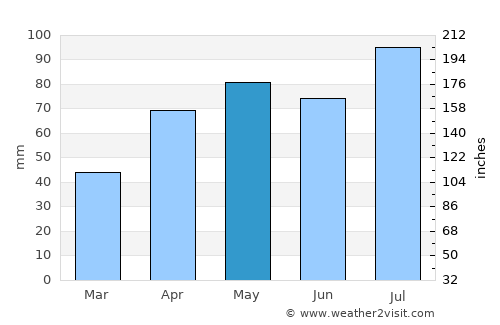George Town average rain in May