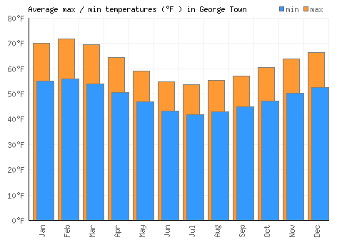 George Town average minimum / maximum temperatures (Fahrenheit)
