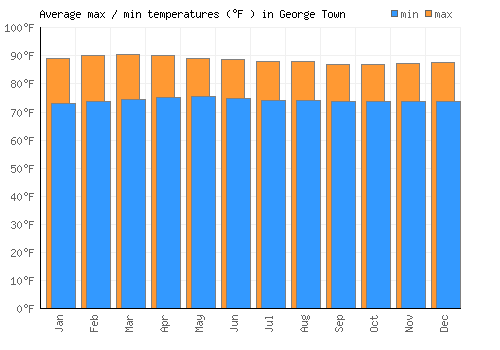 George Town average minimum / maximum temperatures (Fahrenheit)