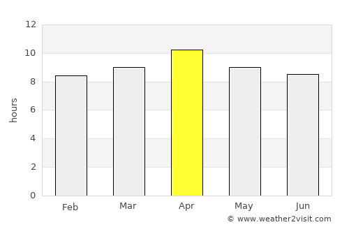 George Town average rain in April