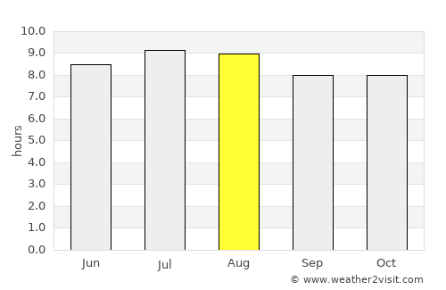George Town average rain in August