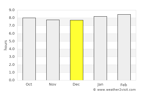 George Town average rain in December