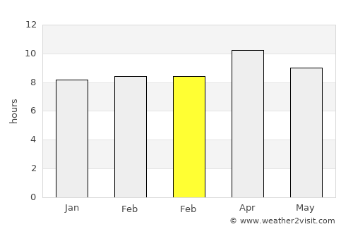 George Town average rain in February
