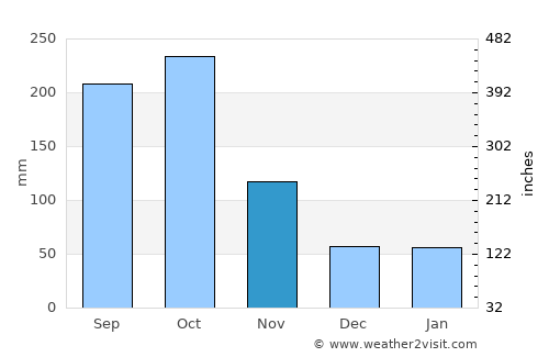 George Town average rain in November