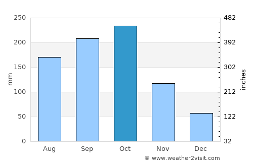 George Town average rain in October