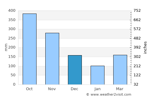 George Town average rain in December